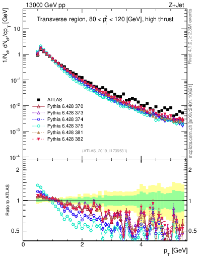 Plot of ch.pt in 13000 GeV pp collisions