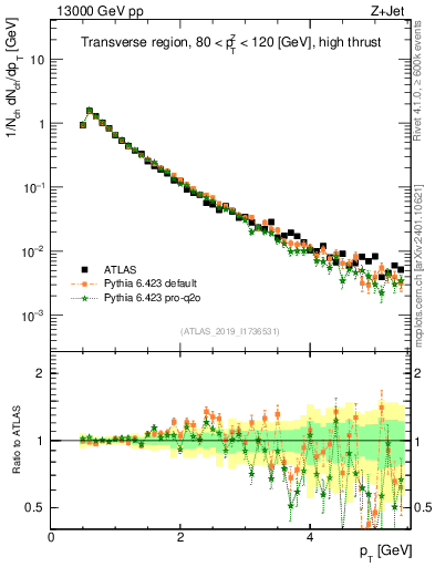 Plot of ch.pt in 13000 GeV pp collisions
