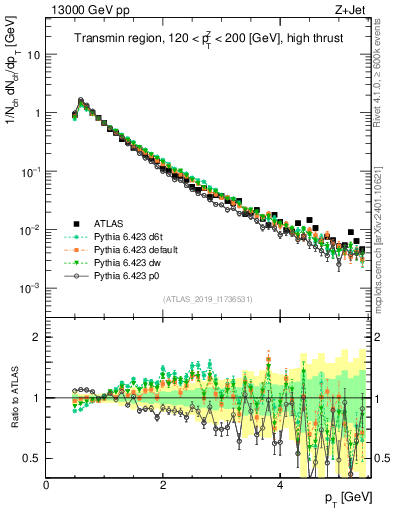 Plot of ch.pt in 13000 GeV pp collisions