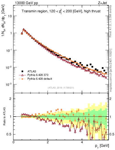 Plot of ch.pt in 13000 GeV pp collisions