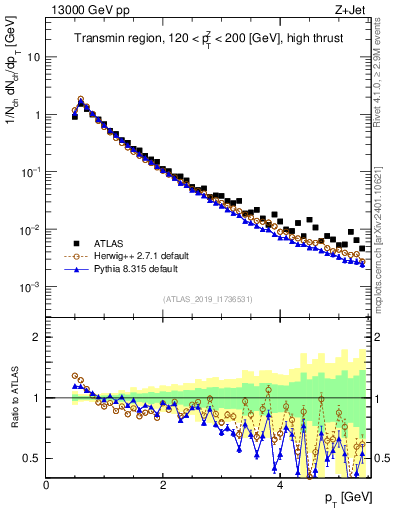 Plot of ch.pt in 13000 GeV pp collisions