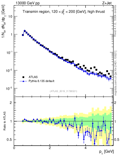 Plot of ch.pt in 13000 GeV pp collisions