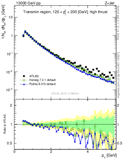 Plot of ch.pt in 13000 GeV pp collisions