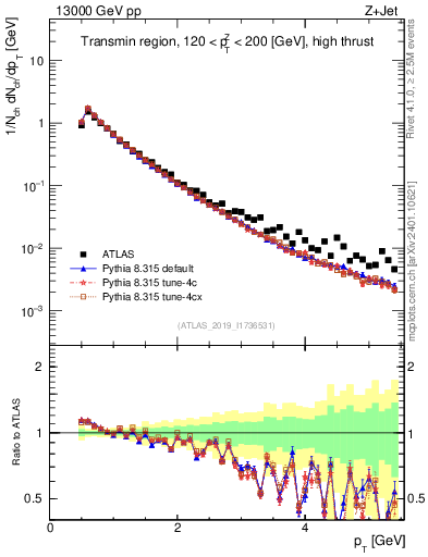 Plot of ch.pt in 13000 GeV pp collisions