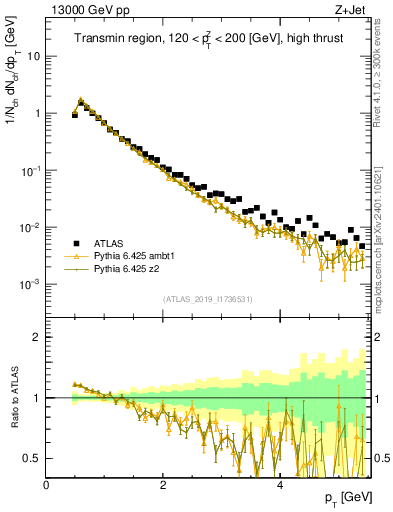 Plot of ch.pt in 13000 GeV pp collisions