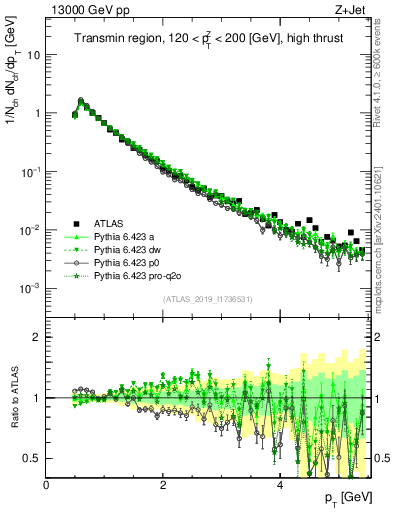 Plot of ch.pt in 13000 GeV pp collisions