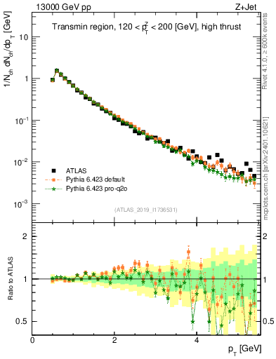 Plot of ch.pt in 13000 GeV pp collisions