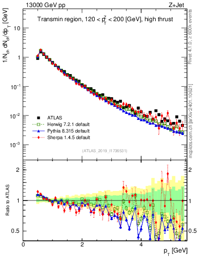 Plot of ch.pt in 13000 GeV pp collisions