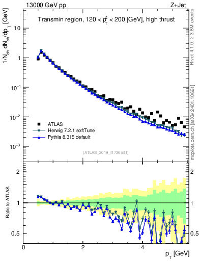 Plot of ch.pt in 13000 GeV pp collisions