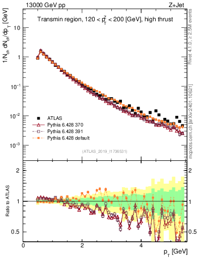 Plot of ch.pt in 13000 GeV pp collisions