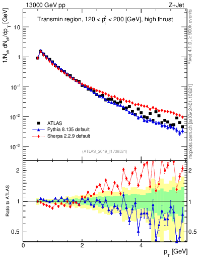 Plot of ch.pt in 13000 GeV pp collisions