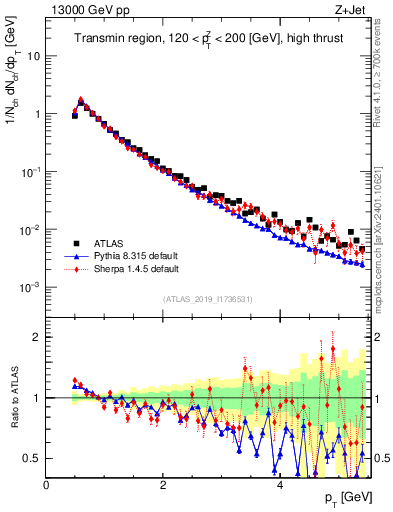 Plot of ch.pt in 13000 GeV pp collisions