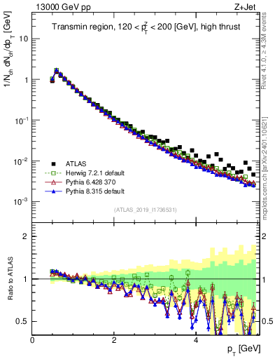Plot of ch.pt in 13000 GeV pp collisions