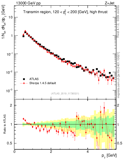 Plot of ch.pt in 13000 GeV pp collisions