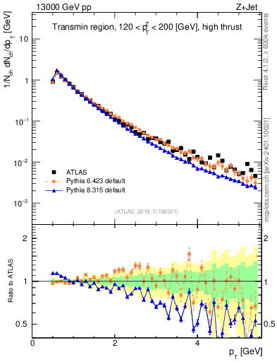 Plot of ch.pt in 13000 GeV pp collisions