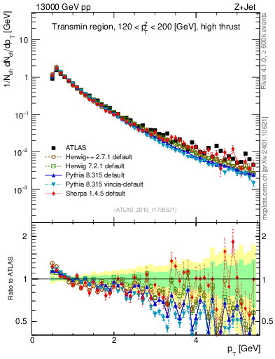 Plot of ch.pt in 13000 GeV pp collisions