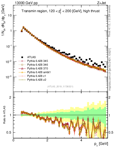Plot of ch.pt in 13000 GeV pp collisions
