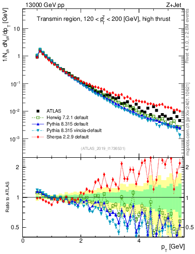 Plot of ch.pt in 13000 GeV pp collisions