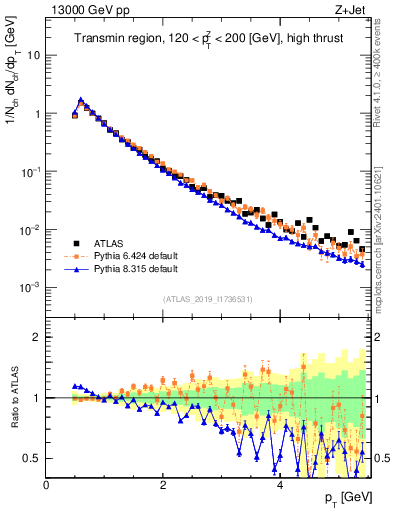 Plot of ch.pt in 13000 GeV pp collisions