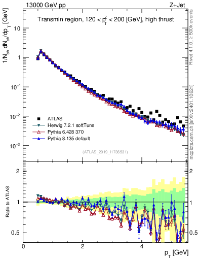 Plot of ch.pt in 13000 GeV pp collisions