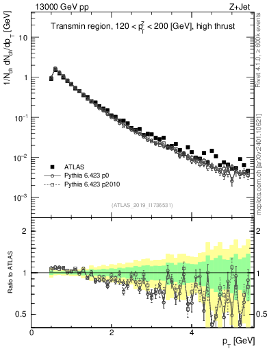 Plot of ch.pt in 13000 GeV pp collisions
