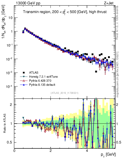 Plot of ch.pt in 13000 GeV pp collisions