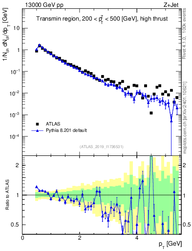 Plot of ch.pt in 13000 GeV pp collisions