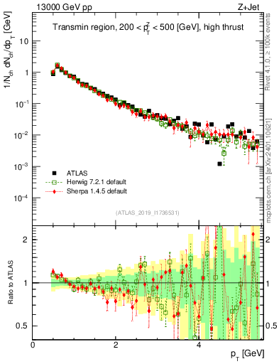 Plot of ch.pt in 13000 GeV pp collisions