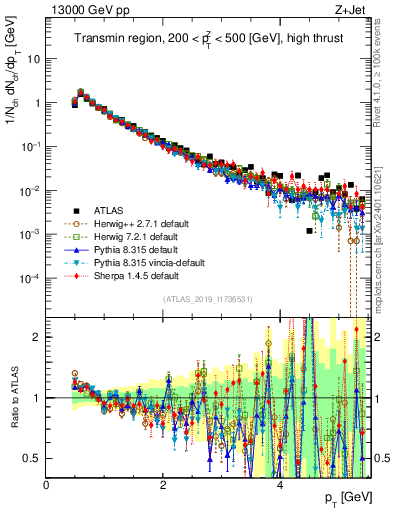 Plot of ch.pt in 13000 GeV pp collisions