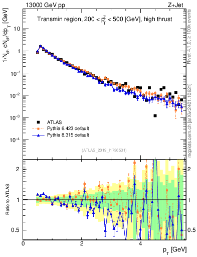 Plot of ch.pt in 13000 GeV pp collisions