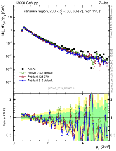 Plot of ch.pt in 13000 GeV pp collisions