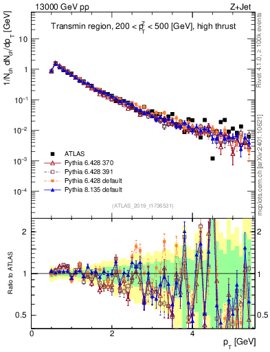 Plot of ch.pt in 13000 GeV pp collisions