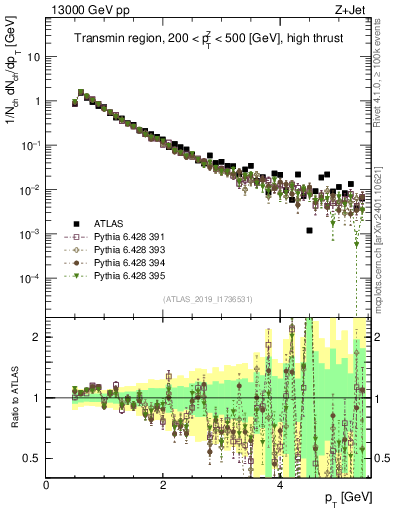 Plot of ch.pt in 13000 GeV pp collisions