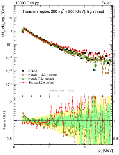 Plot of ch.pt in 13000 GeV pp collisions