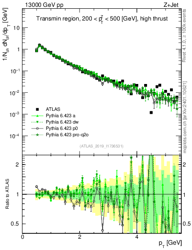 Plot of ch.pt in 13000 GeV pp collisions