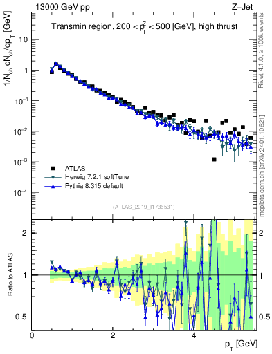 Plot of ch.pt in 13000 GeV pp collisions