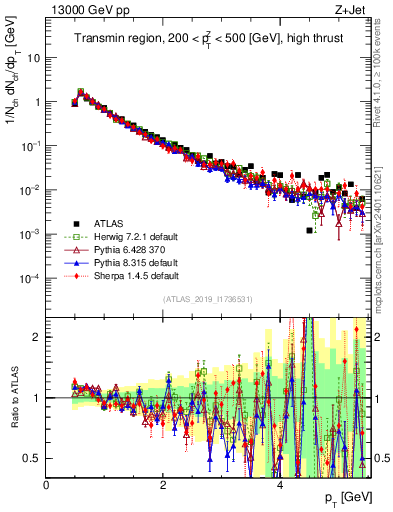 Plot of ch.pt in 13000 GeV pp collisions