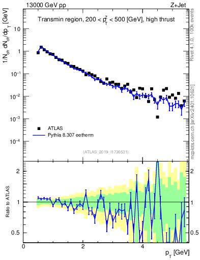Plot of ch.pt in 13000 GeV pp collisions
