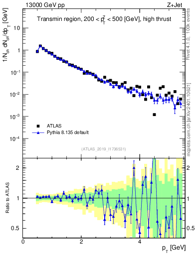 Plot of ch.pt in 13000 GeV pp collisions