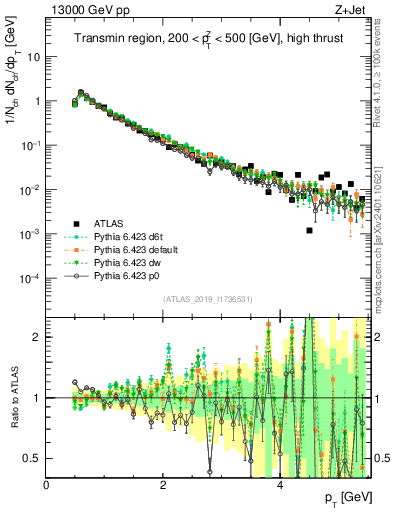 Plot of ch.pt in 13000 GeV pp collisions