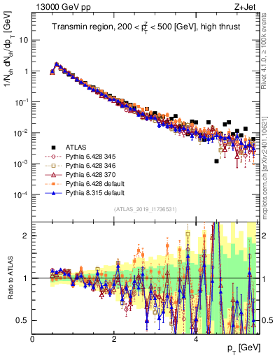 Plot of ch.pt in 13000 GeV pp collisions