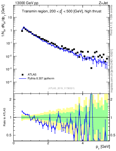 Plot of ch.pt in 13000 GeV pp collisions