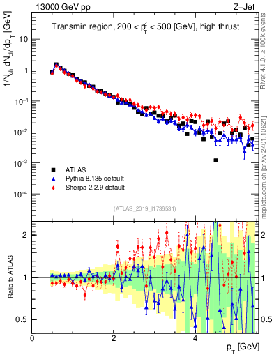 Plot of ch.pt in 13000 GeV pp collisions