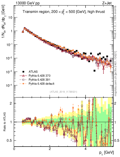 Plot of ch.pt in 13000 GeV pp collisions