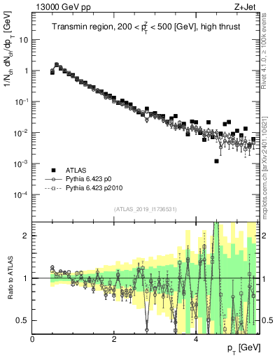 Plot of ch.pt in 13000 GeV pp collisions