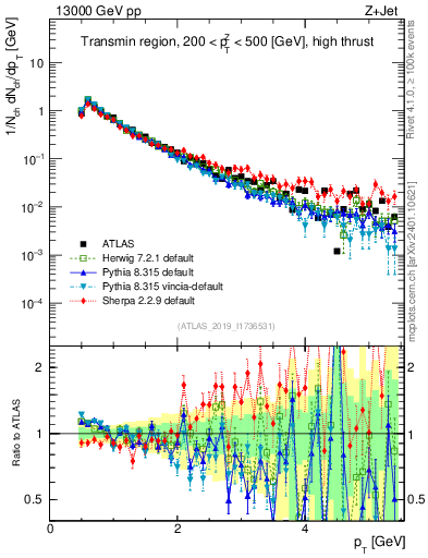 Plot of ch.pt in 13000 GeV pp collisions