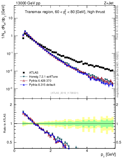 Plot of ch.pt in 13000 GeV pp collisions