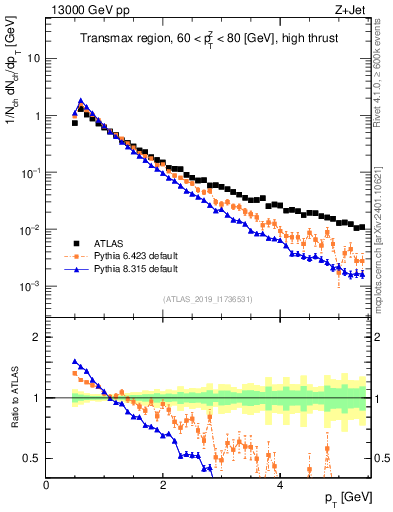 Plot of ch.pt in 13000 GeV pp collisions