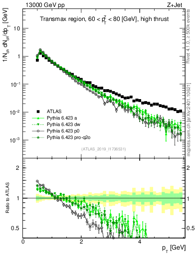 Plot of ch.pt in 13000 GeV pp collisions