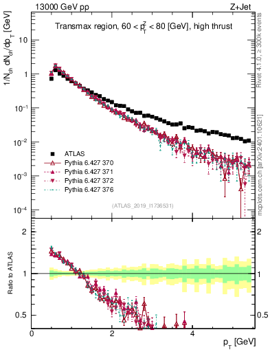 Plot of ch.pt in 13000 GeV pp collisions